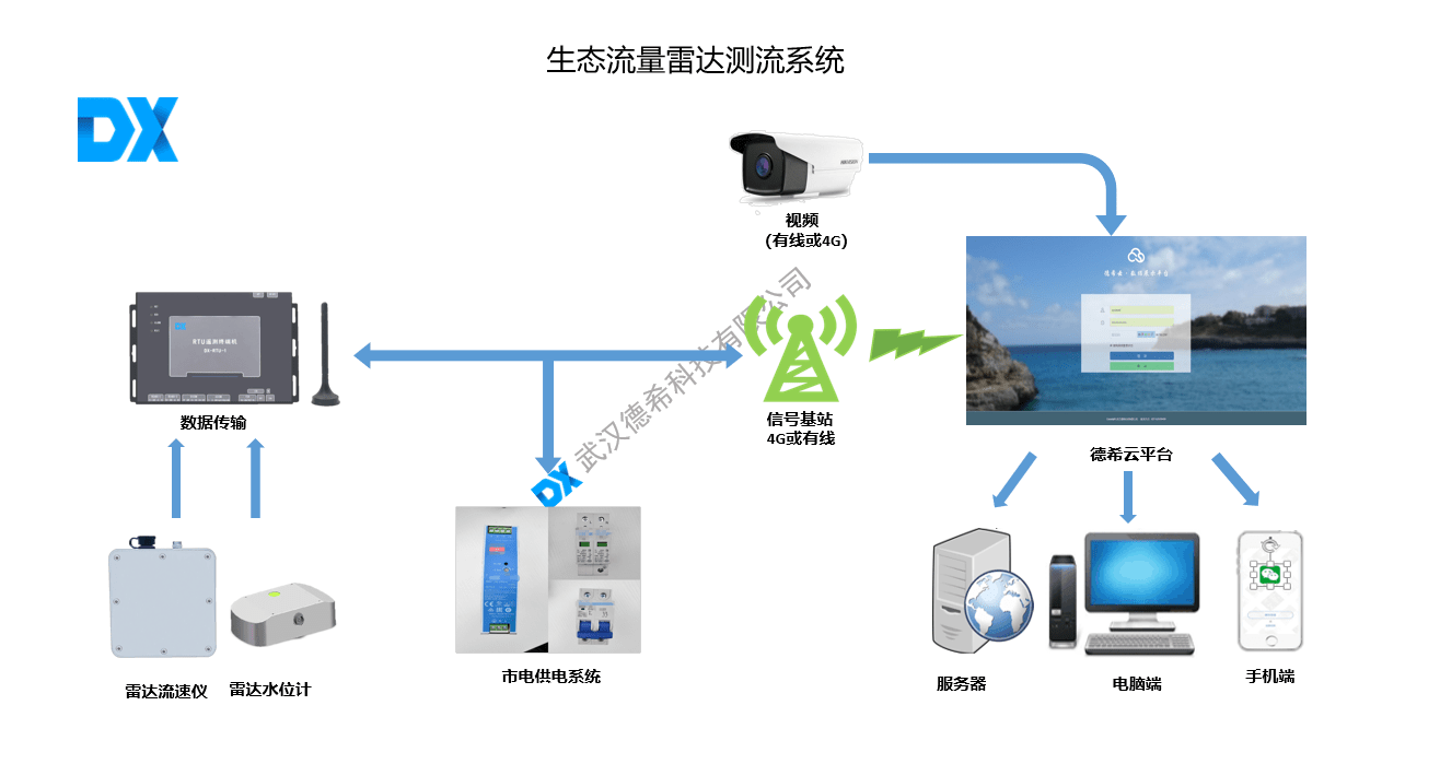 断面较宽,考虑到后期维护问题,二 生态流量监测系统选型水电站生态