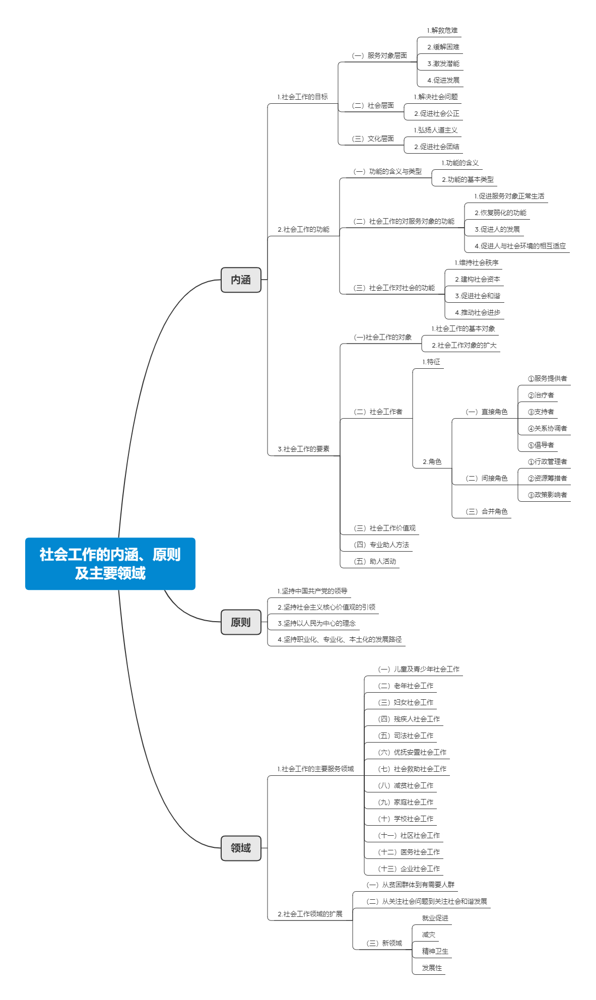 腾讯公益·五社联动·爱满荆楚:社会工作综合能力(初级)思维导图(1-4