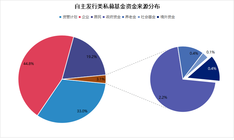 和合首创第三次分配视角下的私募基金投资