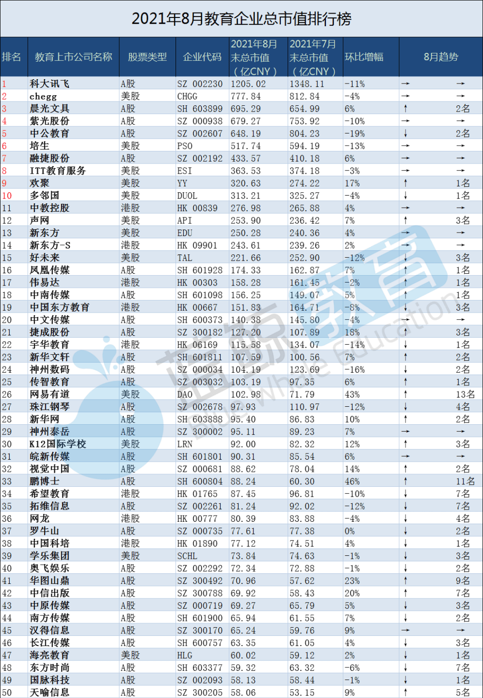 8月教育企业市值排行榜:晨光文具位列总榜第三,希望教育甩出a股巨头榜