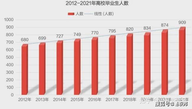 2012-2021年高校毕业生人数首先薪资方面,月工资过万是这群应届大学生