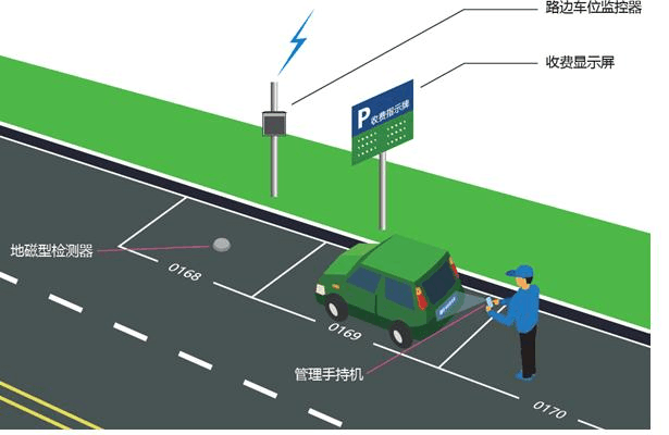 路侧停车路边占道停车解决方案