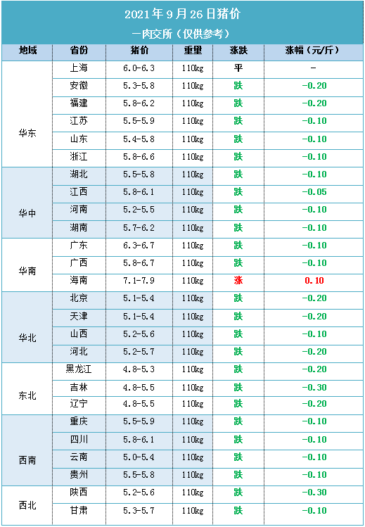 2021年9月26日 明日最新猪价!