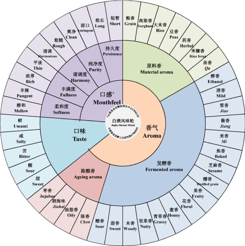 的首要问题是用适当的词汇来描述白酒的特定个性和给予品酒者的感觉