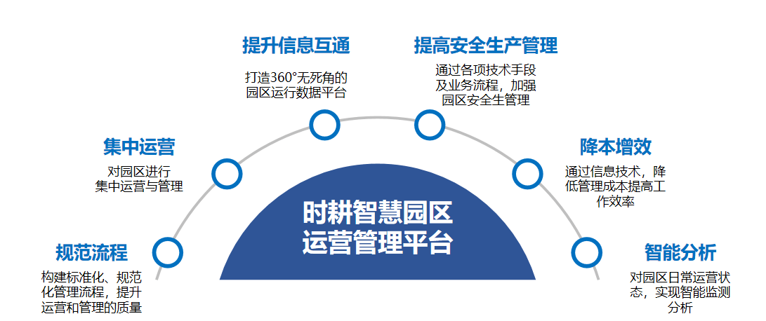 时耕智慧园区整体方案介绍