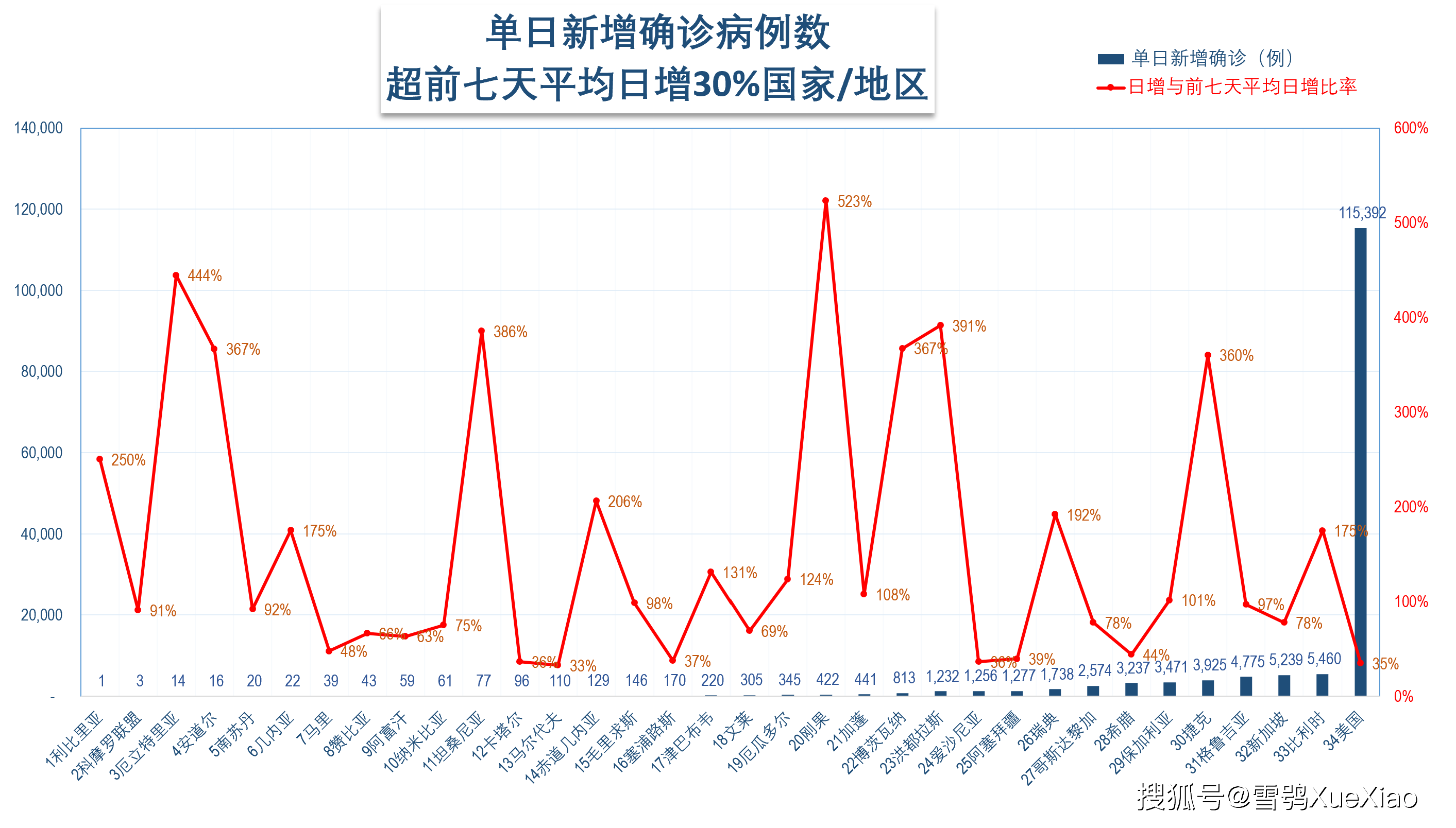 美国日增新冠确诊再超11万例世界第一全球新冠疫情速览0220211013