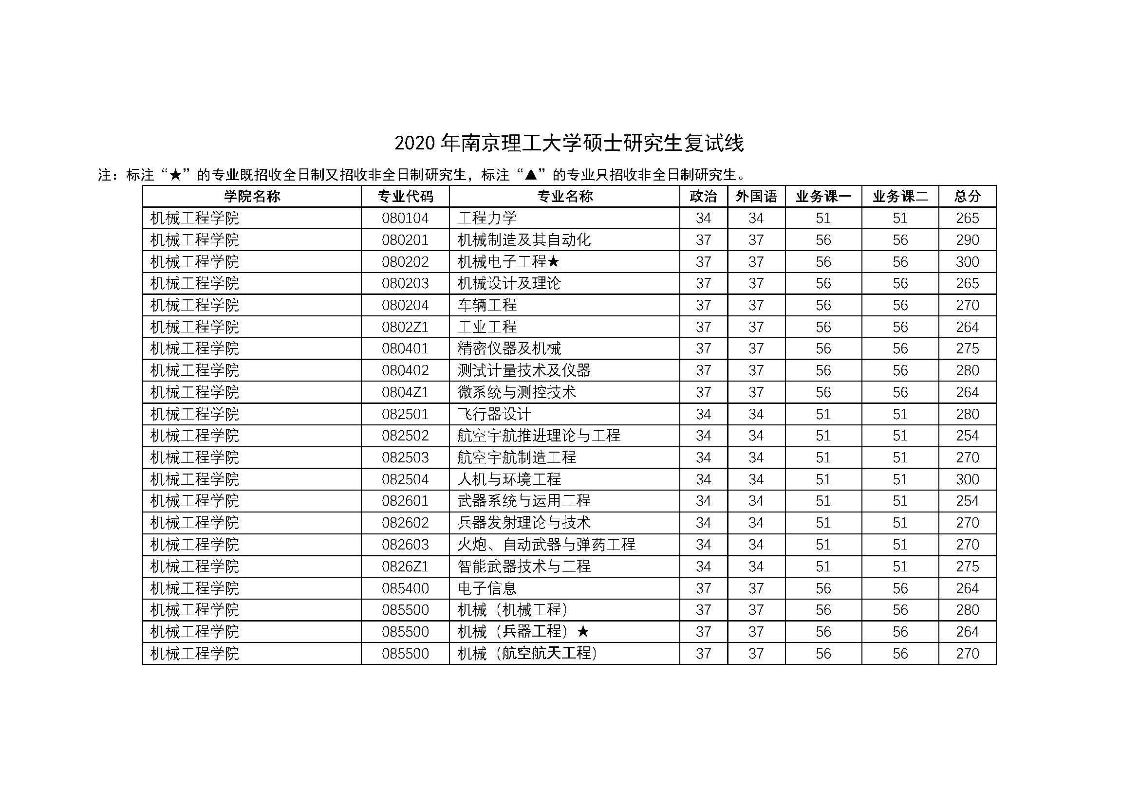 20192021年近三年南京理工大学复试分数线汇总