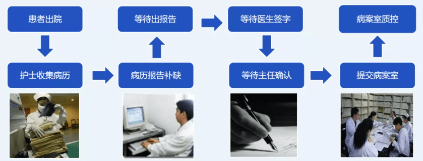 电子病历无纸化的优点及存在问题的解决方法