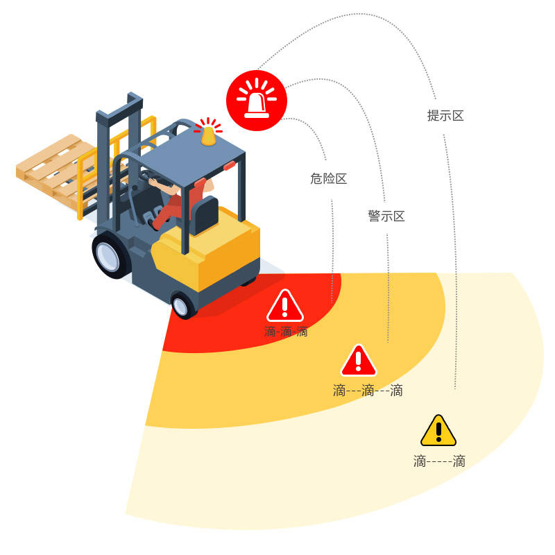 叉车雷达防撞预警系统防止叉车倒车碰撞人