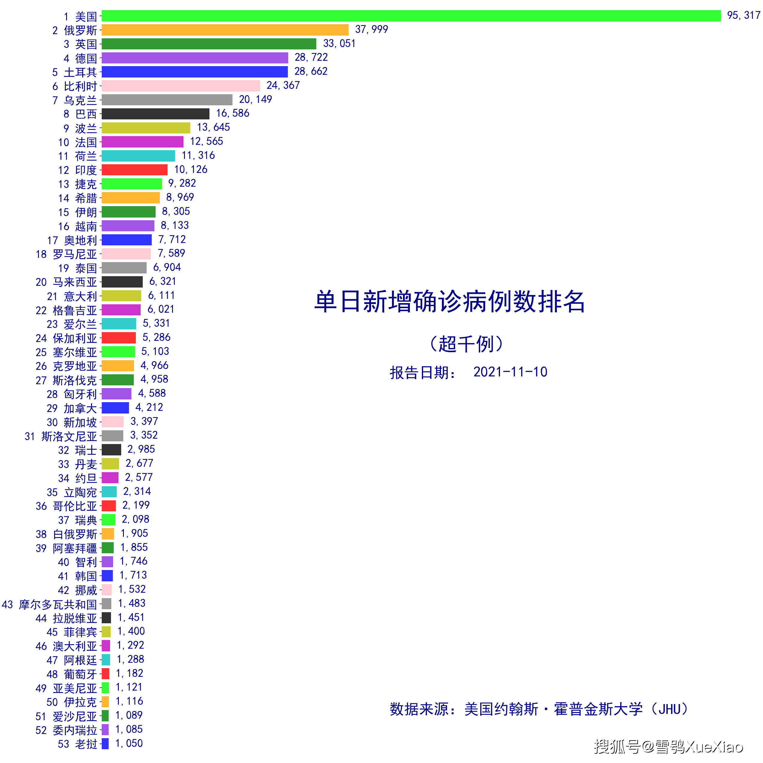 美国日增新冠确诊和死亡病例数双双世界第一全球新冠疫情速览02