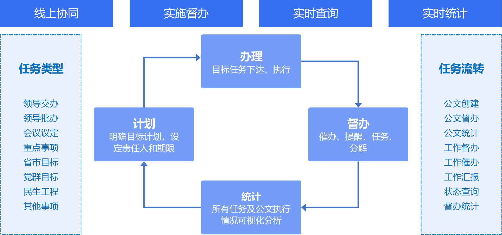 周期管理,全过程信息化,透明化,确保督办事项得到坚决有效的贯彻落实