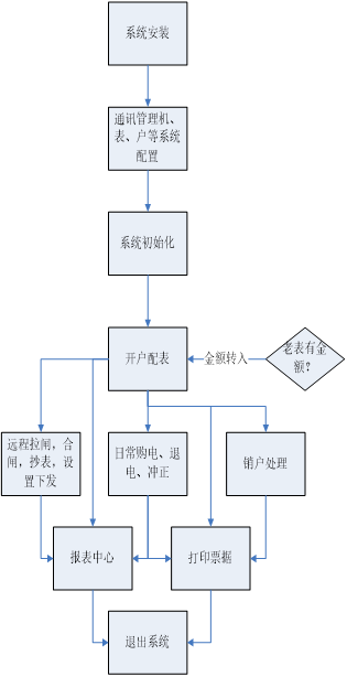 浅谈远程预付费电能管理系统在商业办公楼的运用-安科瑞范宏博