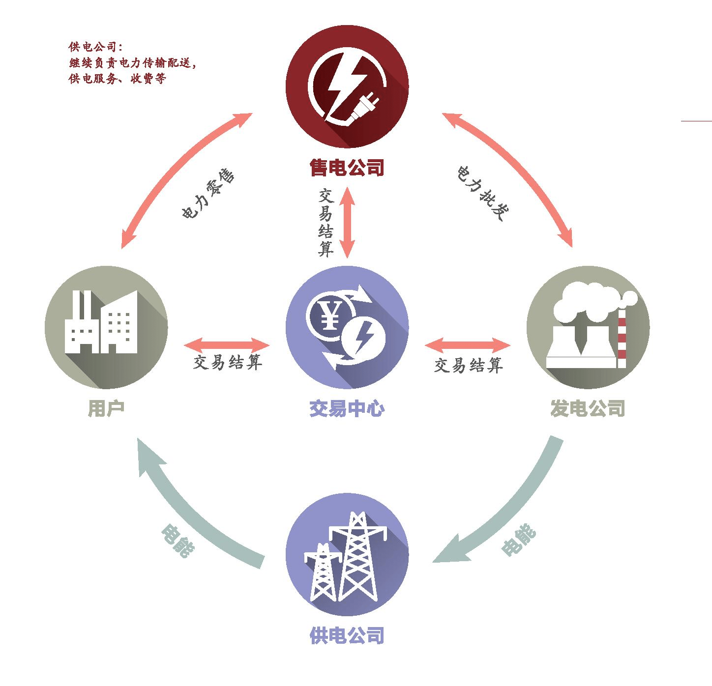 解读售电公司资质办理要求及售电资质申请流程