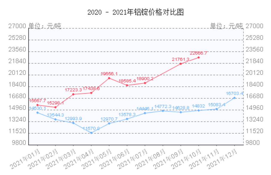 重金属(铜,铝,钢材)2011年-2021年价格分析!_影响