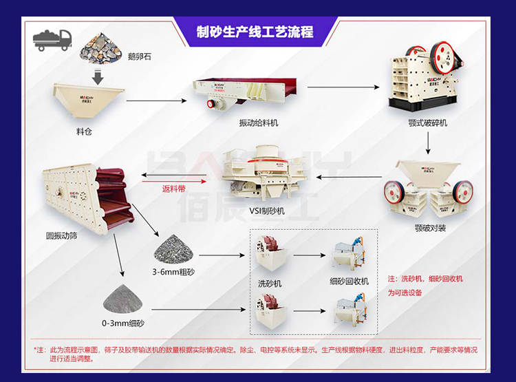 砂石生产线工艺流程以及有事