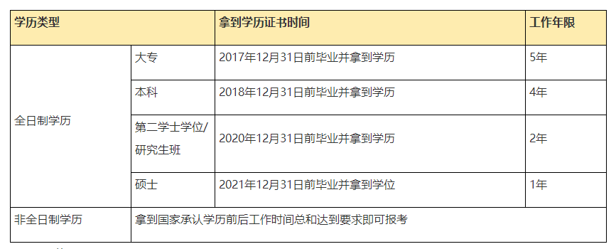 取得中级经济师,中级统计师,中级审计师证书或者拿到博士学位的报考