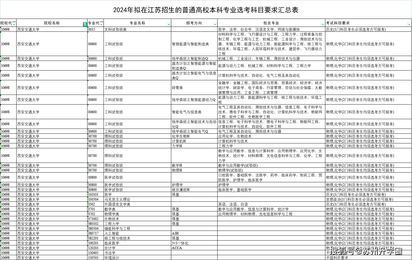 2024年江苏新高考12种选科组合专业覆盖率附42所双一流选科要求