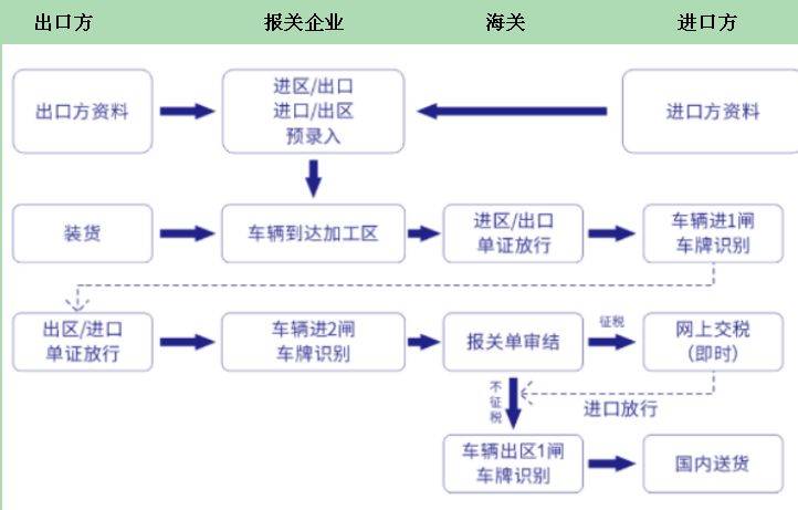 保税区一日游报关流程_保税物流中心_出口_进口