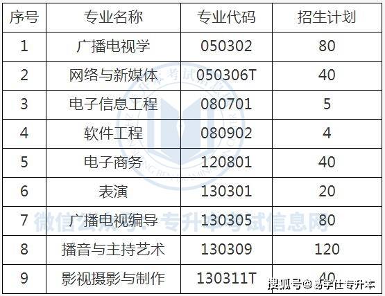 2022年湖北专升本招生计划人数公布!_考试_城市学院_武昌理工学院