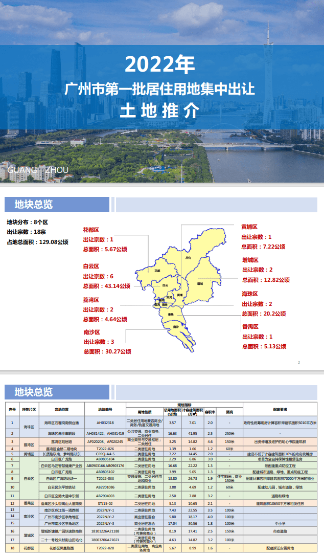 倒计时5天广州2022年土拍首秀开启