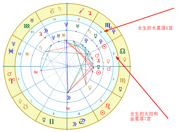 女生的水星落在男生的8宫,女生的太阳和金星落男生的第7宫.