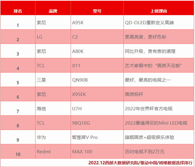 华为手机英语广告语
:2022年高端旗舰智能电视排行榜TOP10