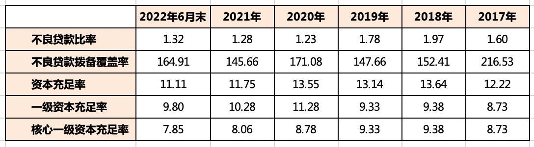 资产质量下行核心资本亟待补充 潍坊银行筹备港股ipo前途几何