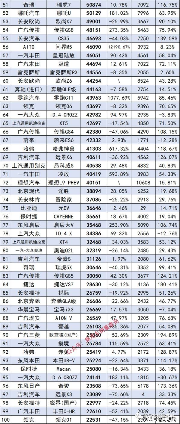 原创
                2022年国内SUV末端零售销量总榜，特斯拉Model Y降价末于割到韭菜