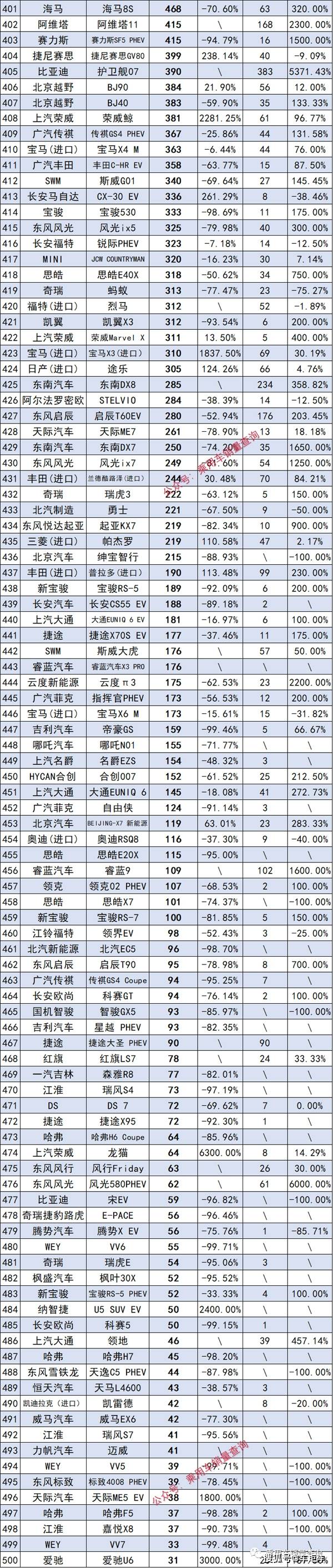 原创
                2022年国内SUV末端零售销量总榜，特斯拉Model Y降价末于割到韭菜