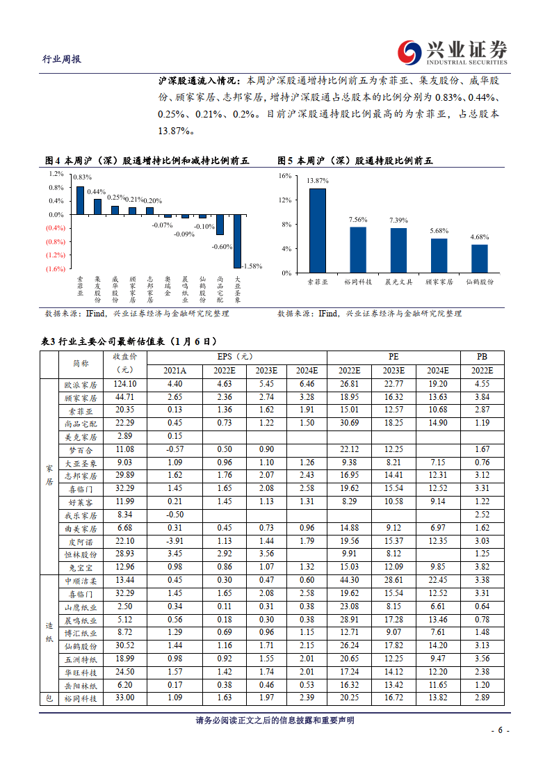 轻工造造周概念：受益于地产政策利好，家居板块估值持续修复(附下载)