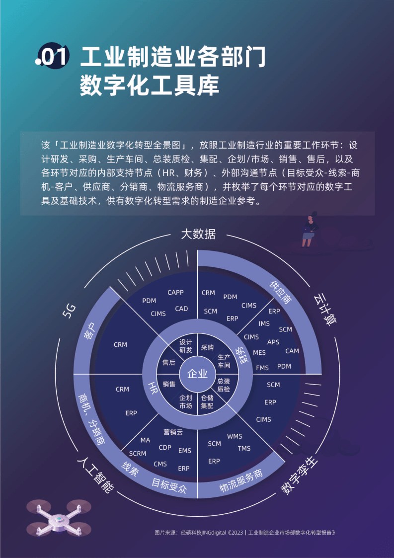 2023工业造造企业市场部数字化转型数据洞察陈述(附下载)