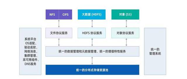 分布式存储与超融合技术如何共同提升数据管理效率？  第1张
