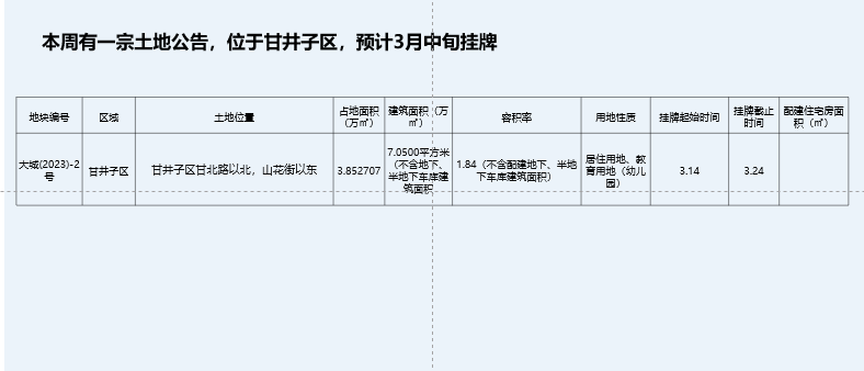 大连房地产市场周报