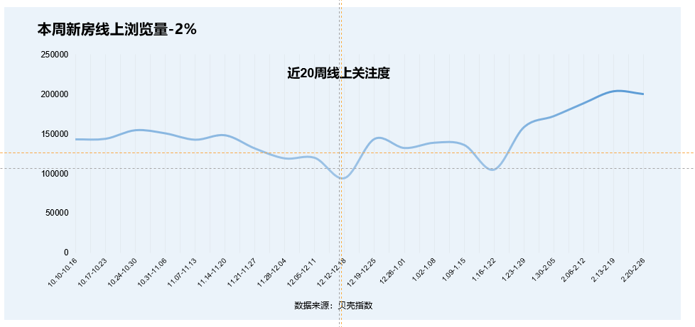 大连房地产市场周报