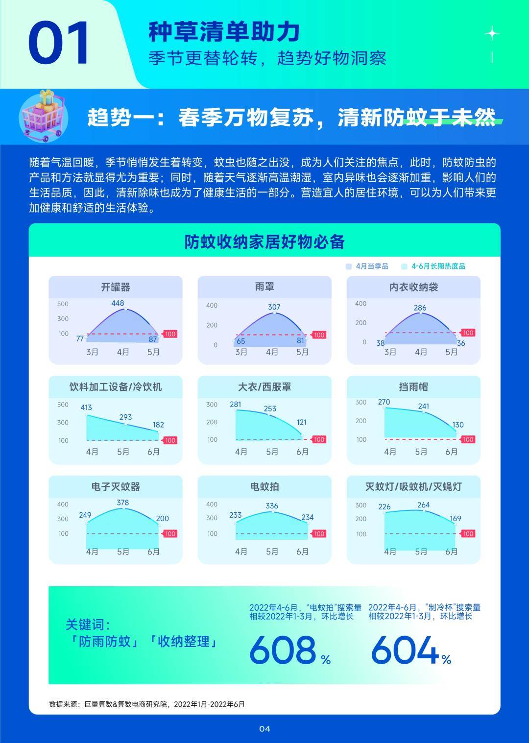 2023年4月趋向种草指南-巨量算数（免费下载）