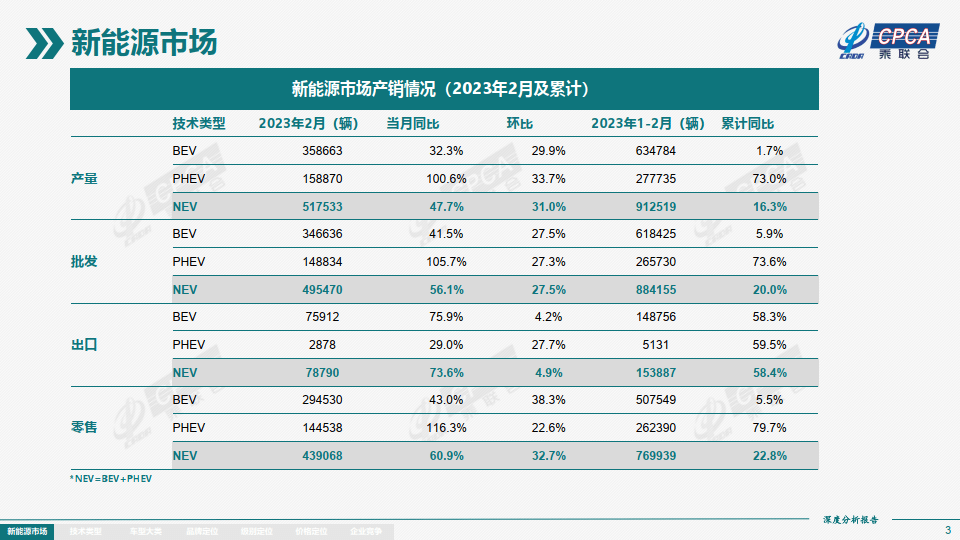 2023年2月份全国新能源市场深度阐发陈述（附下载）