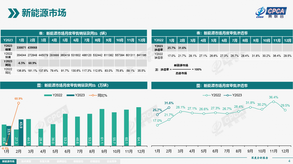 2023年2月份全国新能源市场深度阐发陈述（附下载）