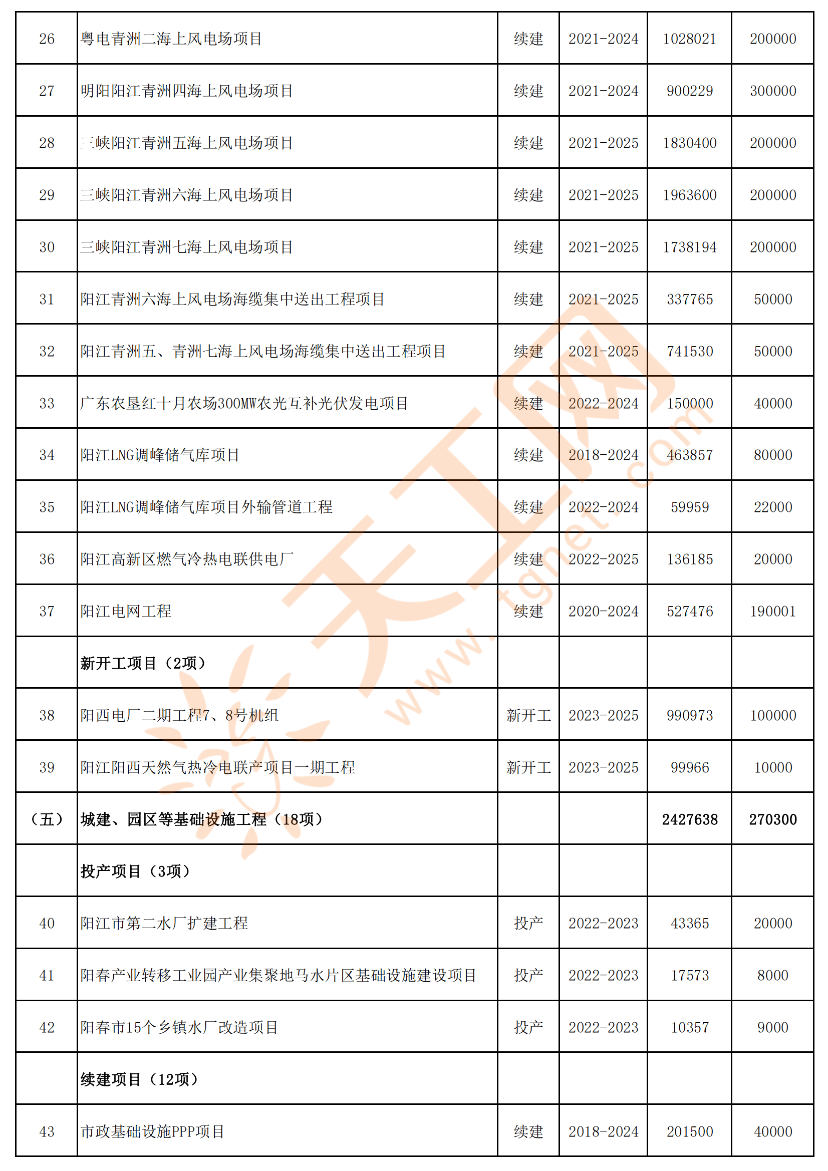 广东省阳江市2023年重点建设项目名单