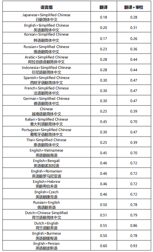 合同翻译怎么收费？230语种合同翻译收费尺度报价！