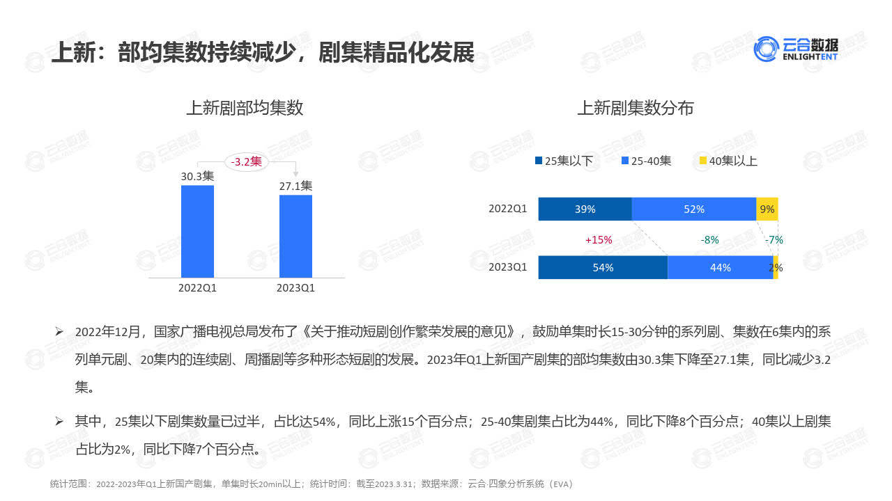 2023年Q1剧集网播表示及用户阐发陈述-云合数据(附下载)