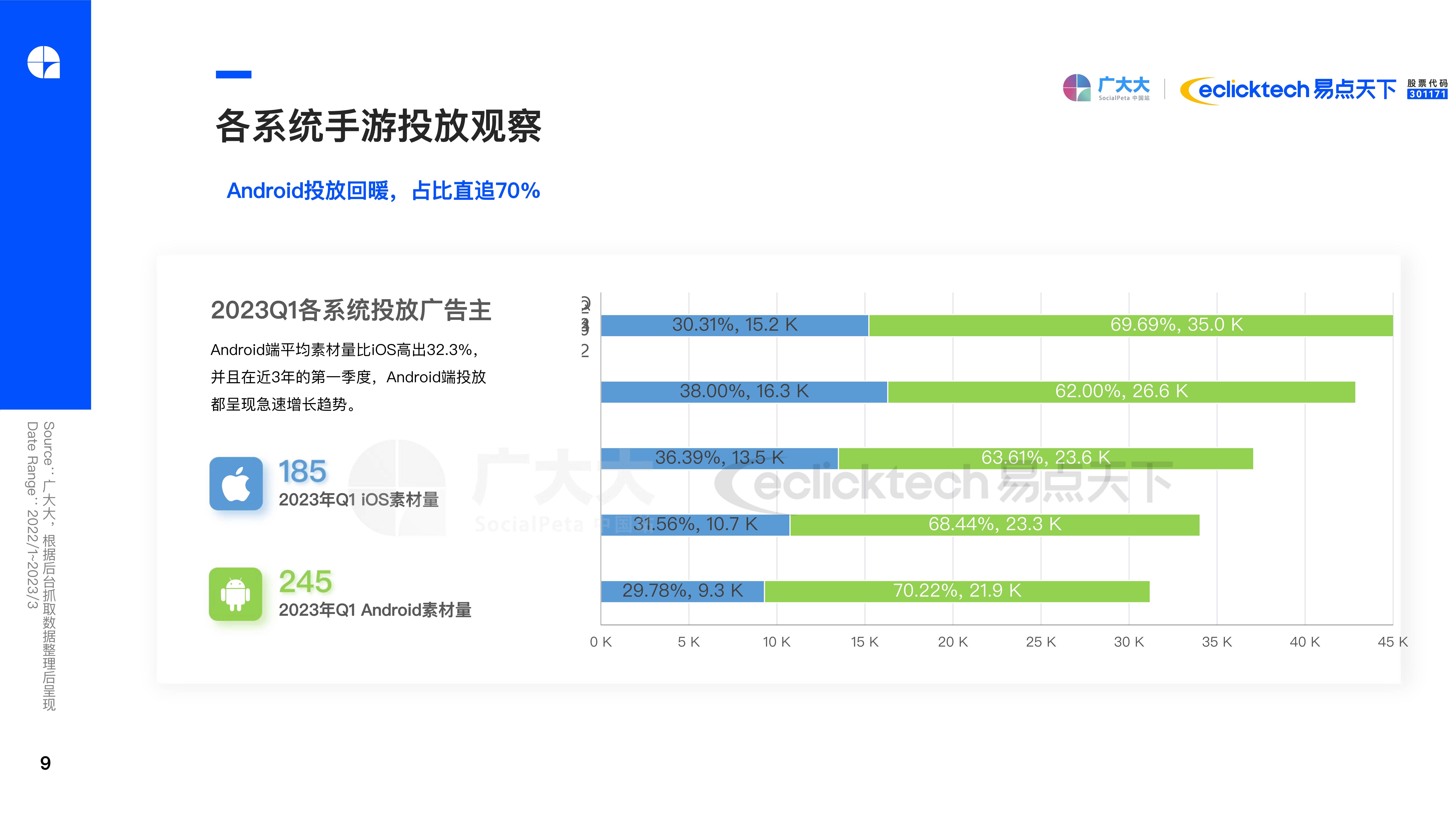 2023Q1全球手游营销陈述