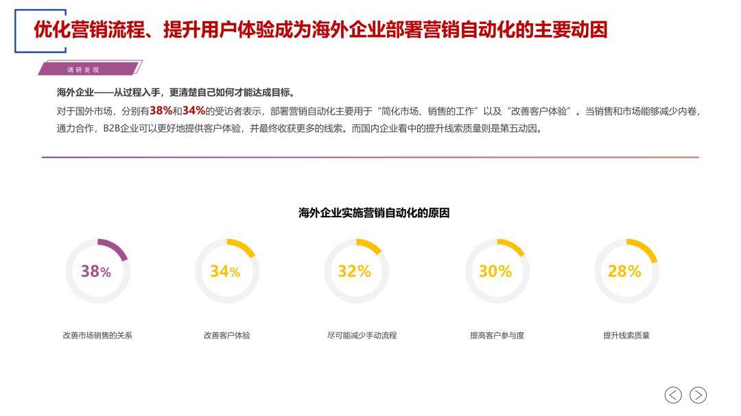 2023营销主动化应用白皮书（免费下载）