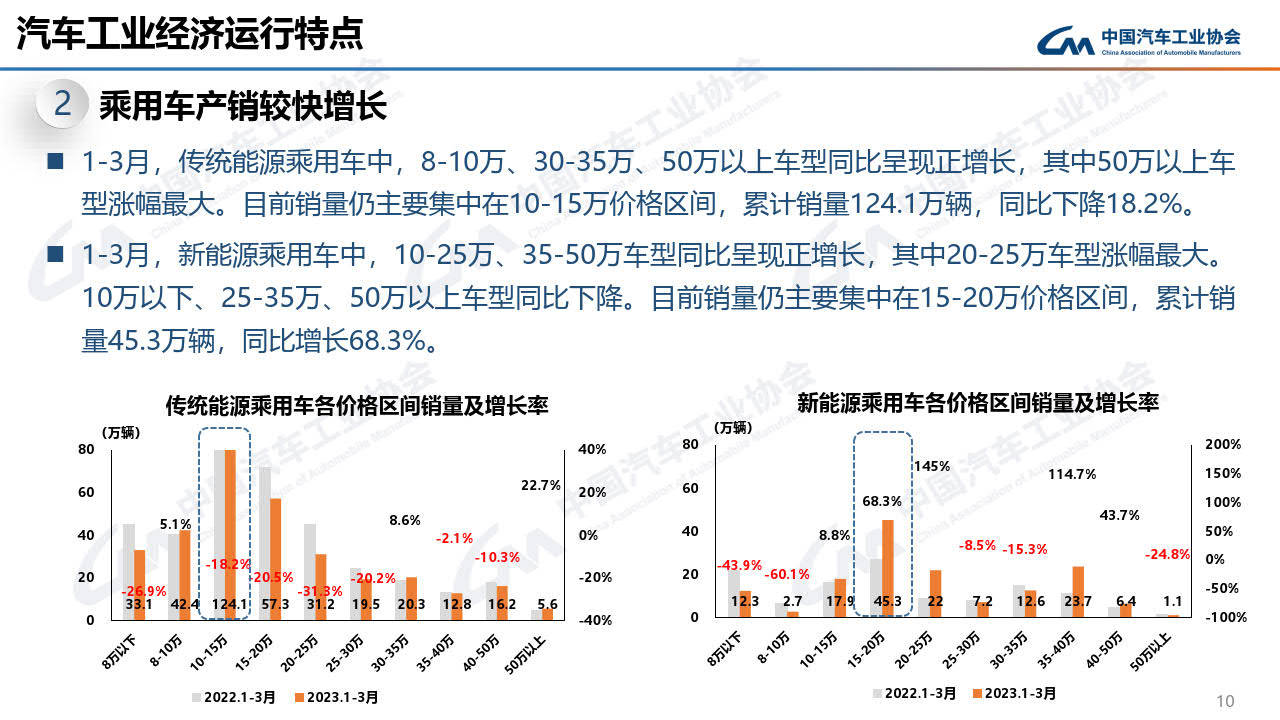 2023年3月中汽协产销陈述--信息发布稿（附下载）