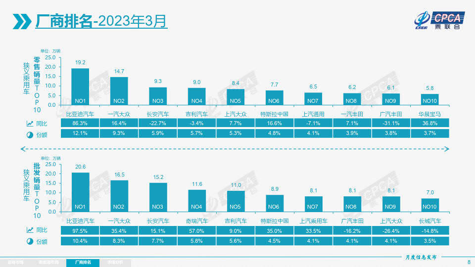 2023年3月份全国乘用车市场阐发（附下载）