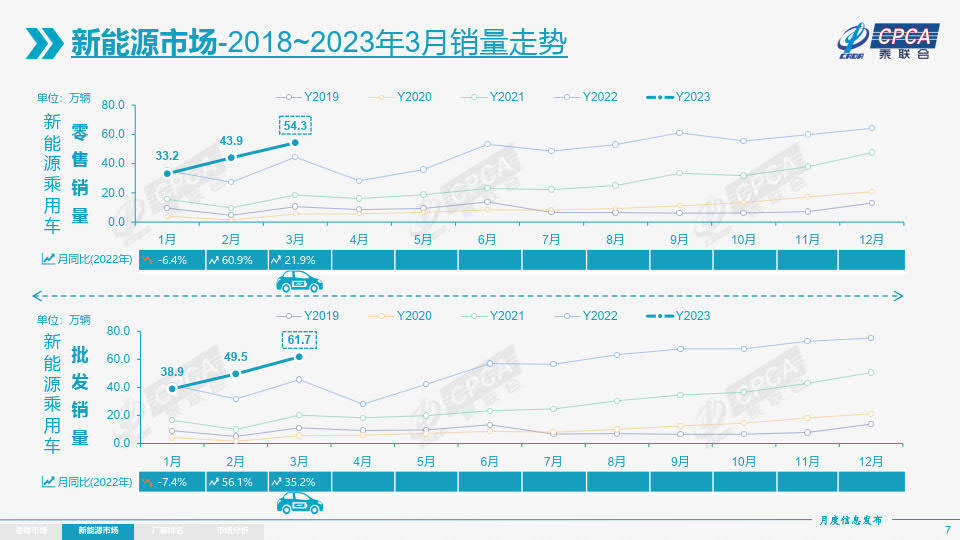 2023年3月份全国乘用车市场阐发（附下载）