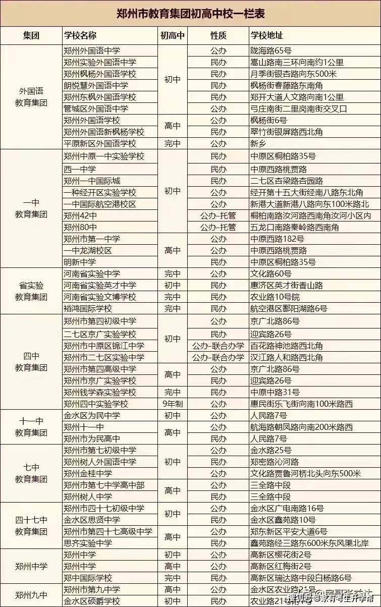 若何操纵郑州市内10区2023年26所一批次高平分配生目标分配到校登科名额呢？