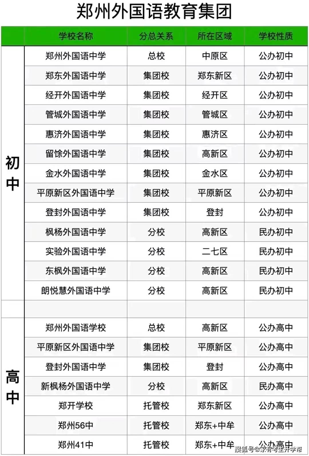 若何操纵郑州市内10区2023年26所一批次高平分配生目标分配到校登科名额呢？