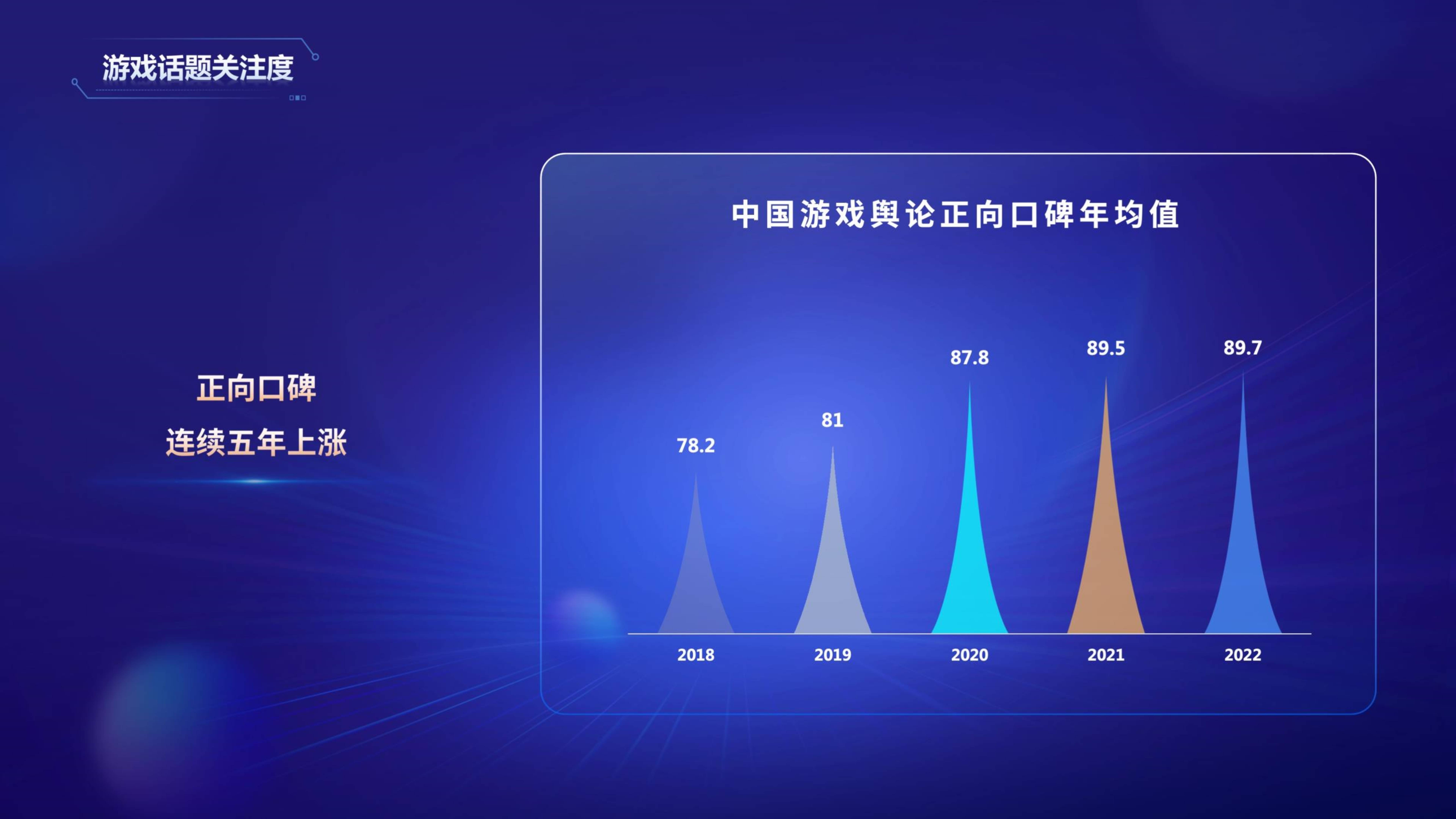 2022年游戏财产舆情生态陈述