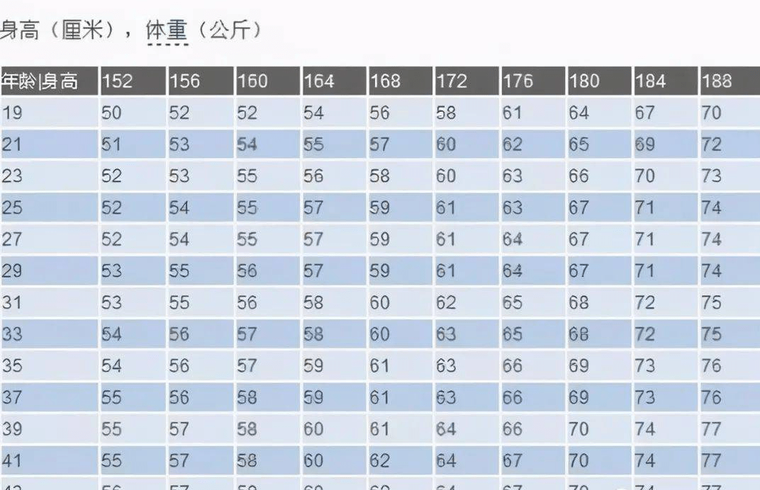 beat365官方网站男性152-188cm标准体重对照表若你“达标”或不用减肥(图2)