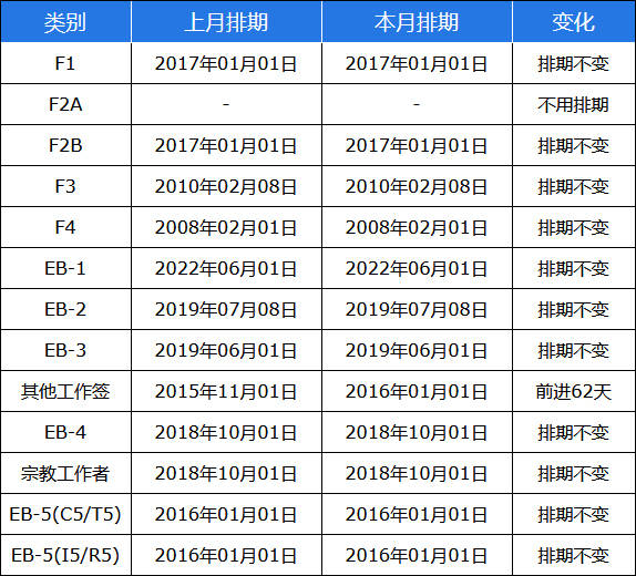 2023年6月美国移民（含：亲属移民、投资、工签等）中文排期抢先谈球吧体育看！(图3)